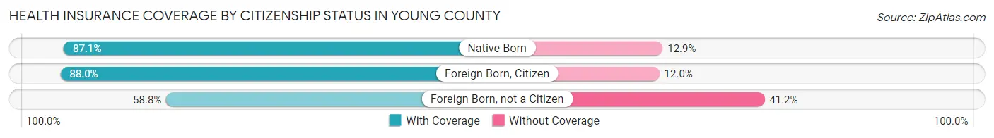 Health Insurance Coverage by Citizenship Status in Young County