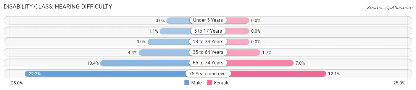 Disability in Young County: <span>Hearing Difficulty</span>