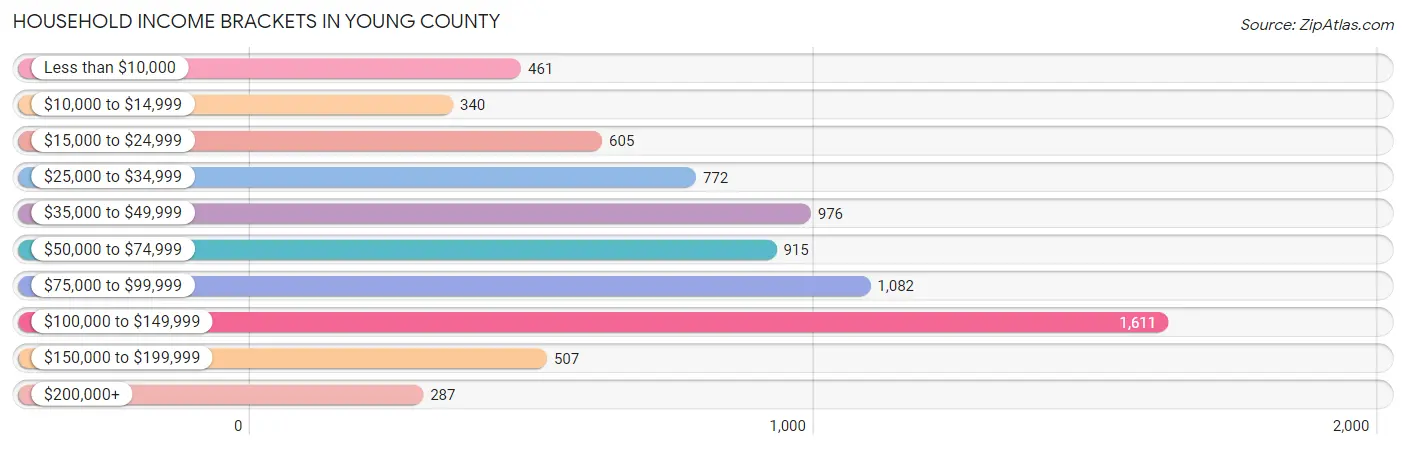 Household Income Brackets in Young County