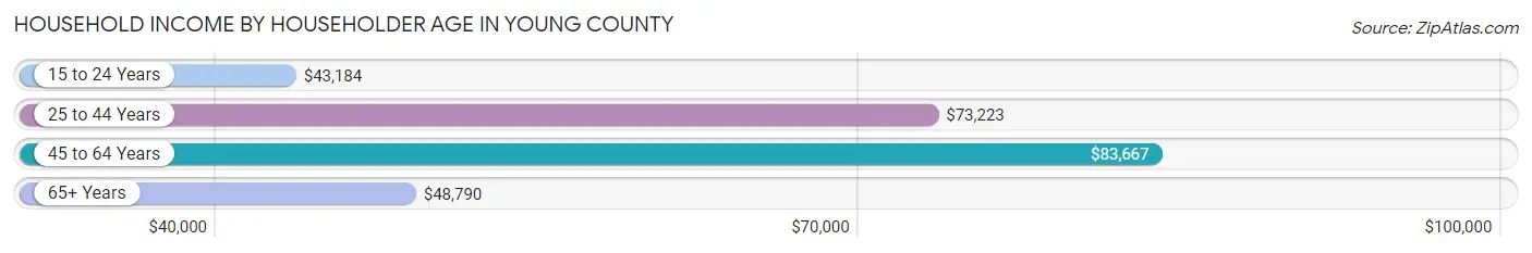 Household Income by Householder Age in Young County