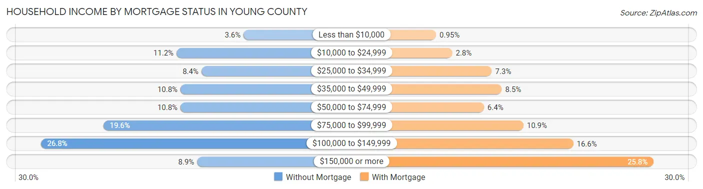 Household Income by Mortgage Status in Young County