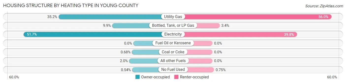 Housing Structure by Heating Type in Young County
