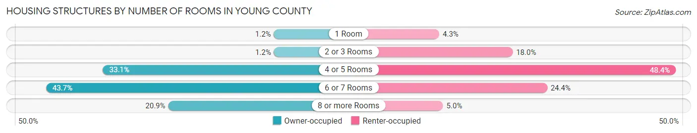 Housing Structures by Number of Rooms in Young County