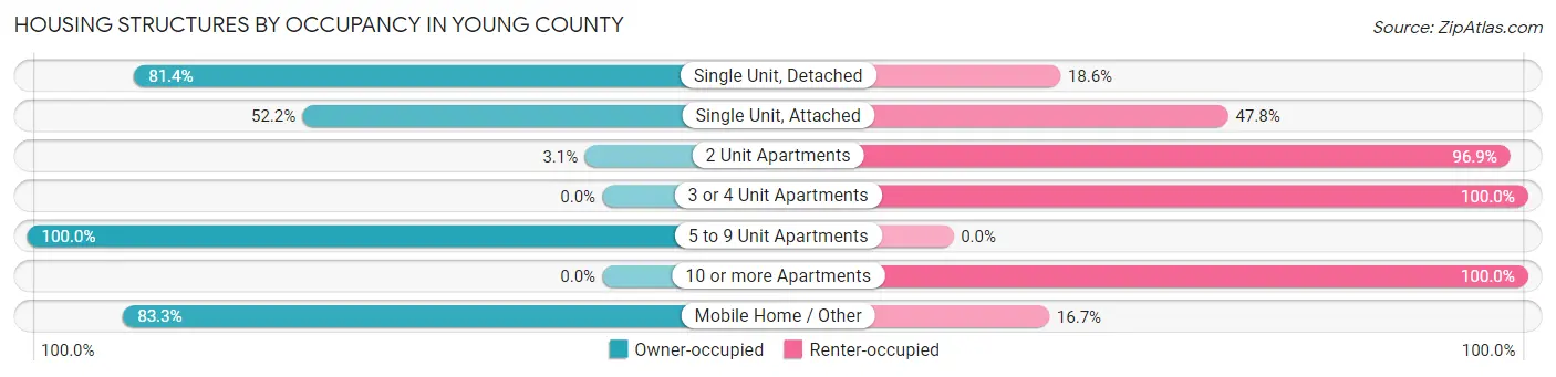 Housing Structures by Occupancy in Young County