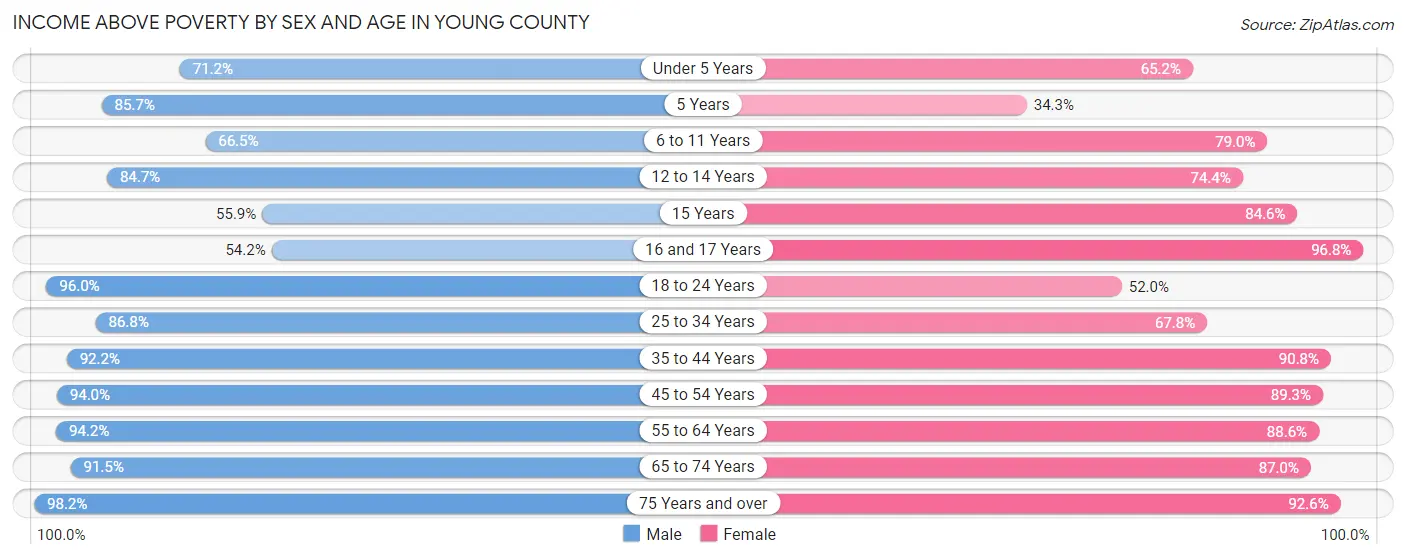 Income Above Poverty by Sex and Age in Young County