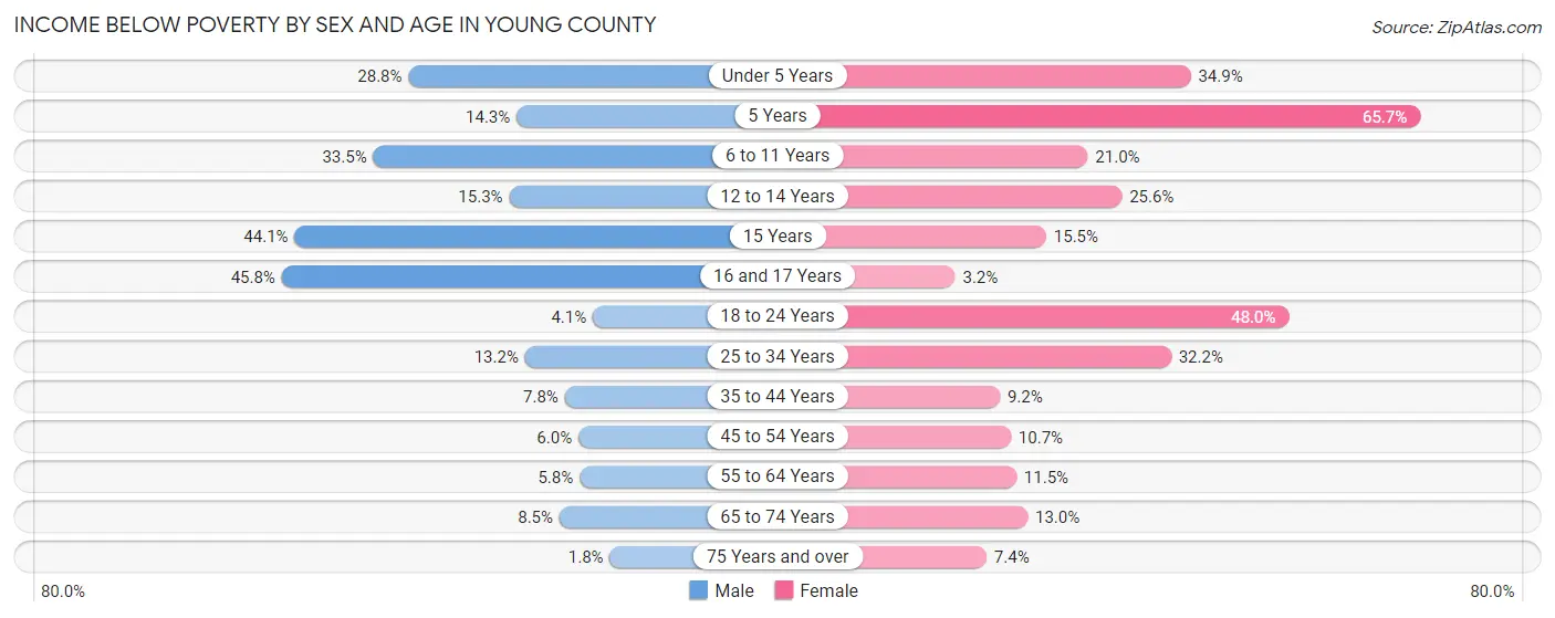 Income Below Poverty by Sex and Age in Young County