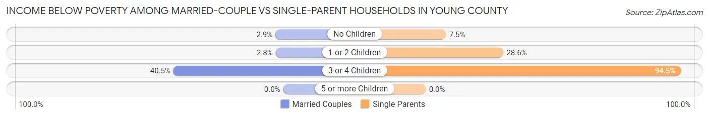 Income Below Poverty Among Married-Couple vs Single-Parent Households in Young County