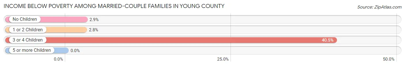 Income Below Poverty Among Married-Couple Families in Young County