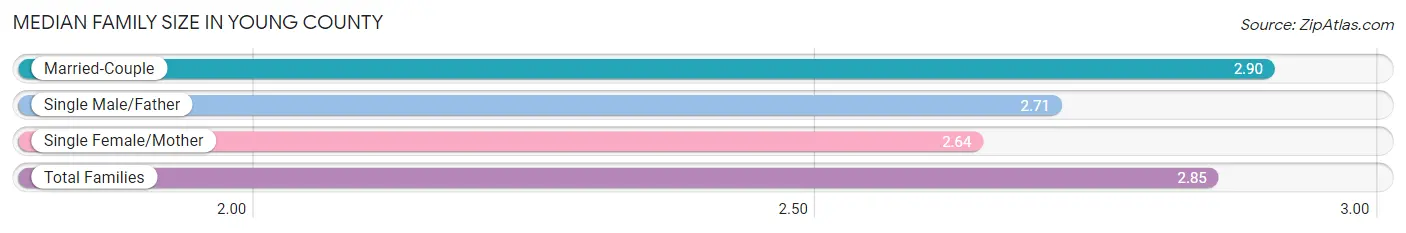 Median Family Size in Young County