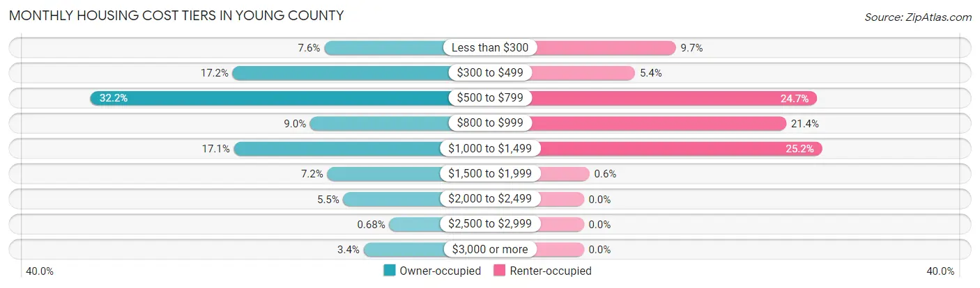 Monthly Housing Cost Tiers in Young County