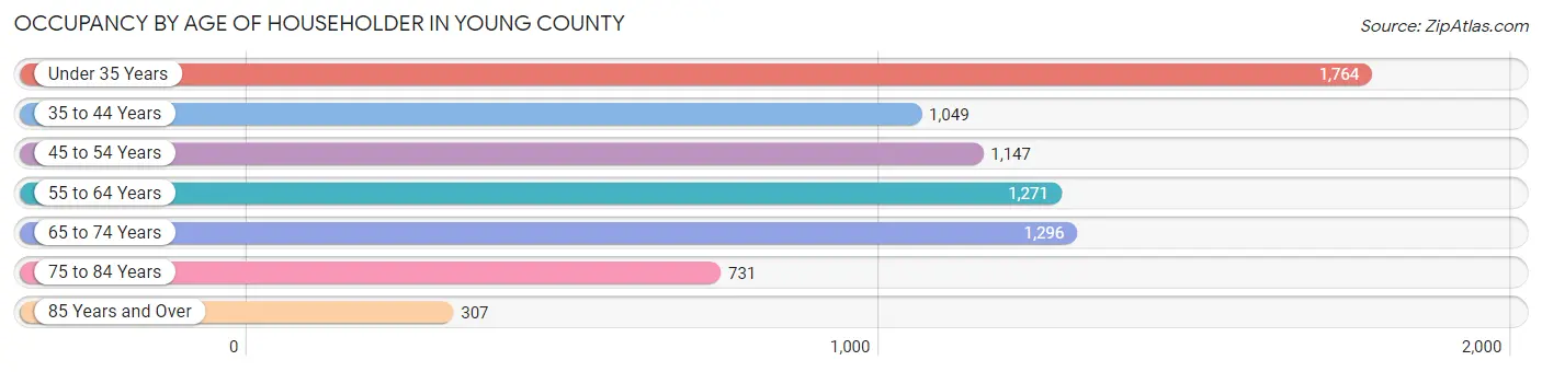 Occupancy by Age of Householder in Young County