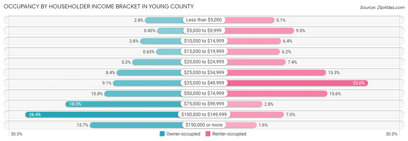 Occupancy by Householder Income Bracket in Young County