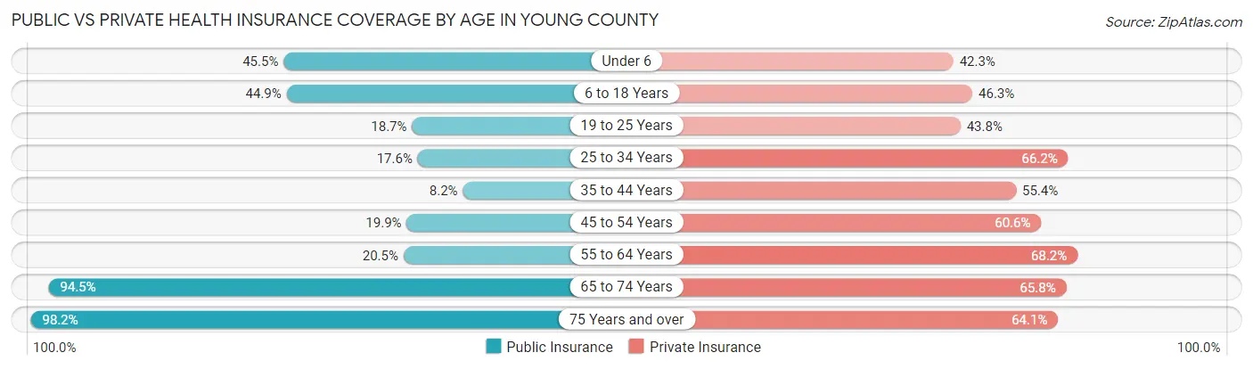 Public vs Private Health Insurance Coverage by Age in Young County
