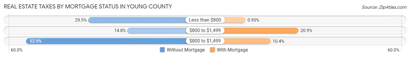Real Estate Taxes by Mortgage Status in Young County