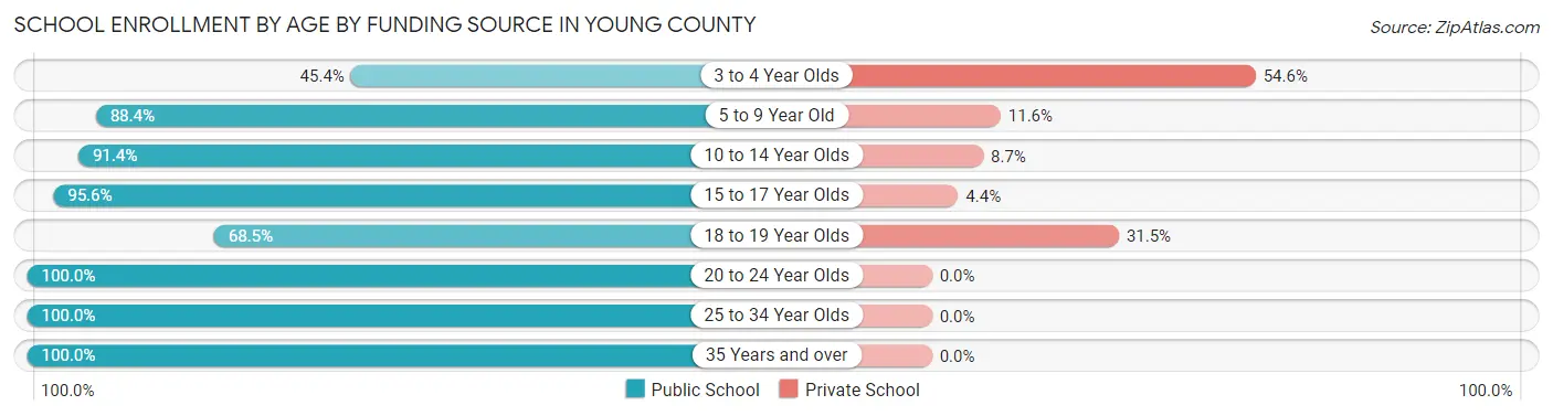 School Enrollment by Age by Funding Source in Young County
