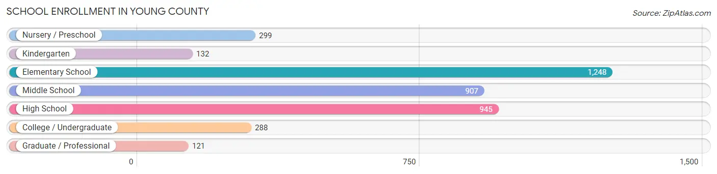School Enrollment in Young County