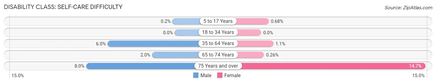 Disability in Young County: <span>Self-Care Difficulty</span>