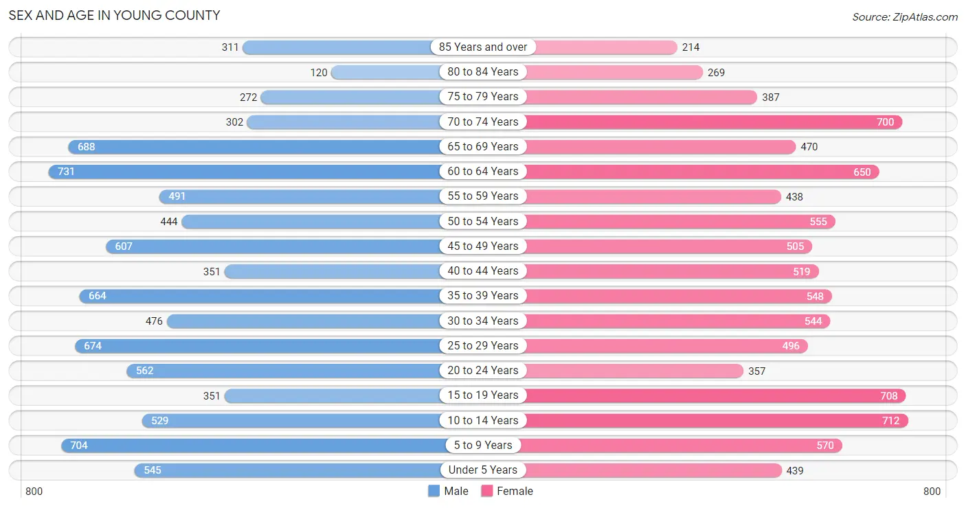 Sex and Age in Young County