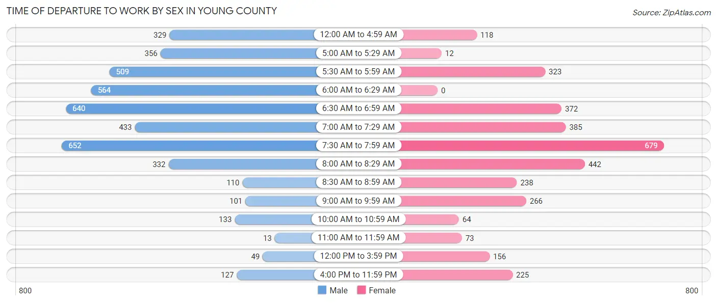 Time of Departure to Work by Sex in Young County