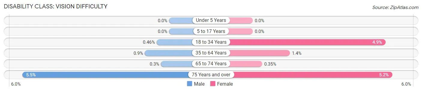 Disability in Young County: <span>Vision Difficulty</span>