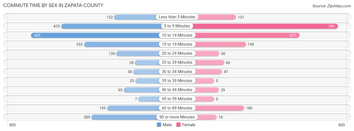 Commute Time by Sex in Zapata County