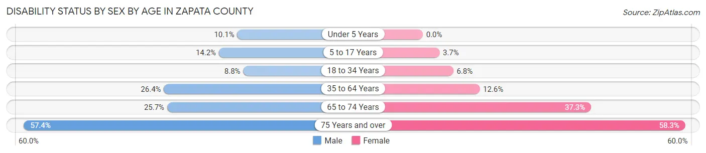 Disability Status by Sex by Age in Zapata County