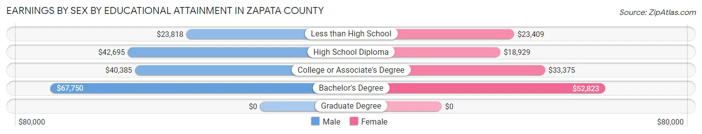 Earnings by Sex by Educational Attainment in Zapata County