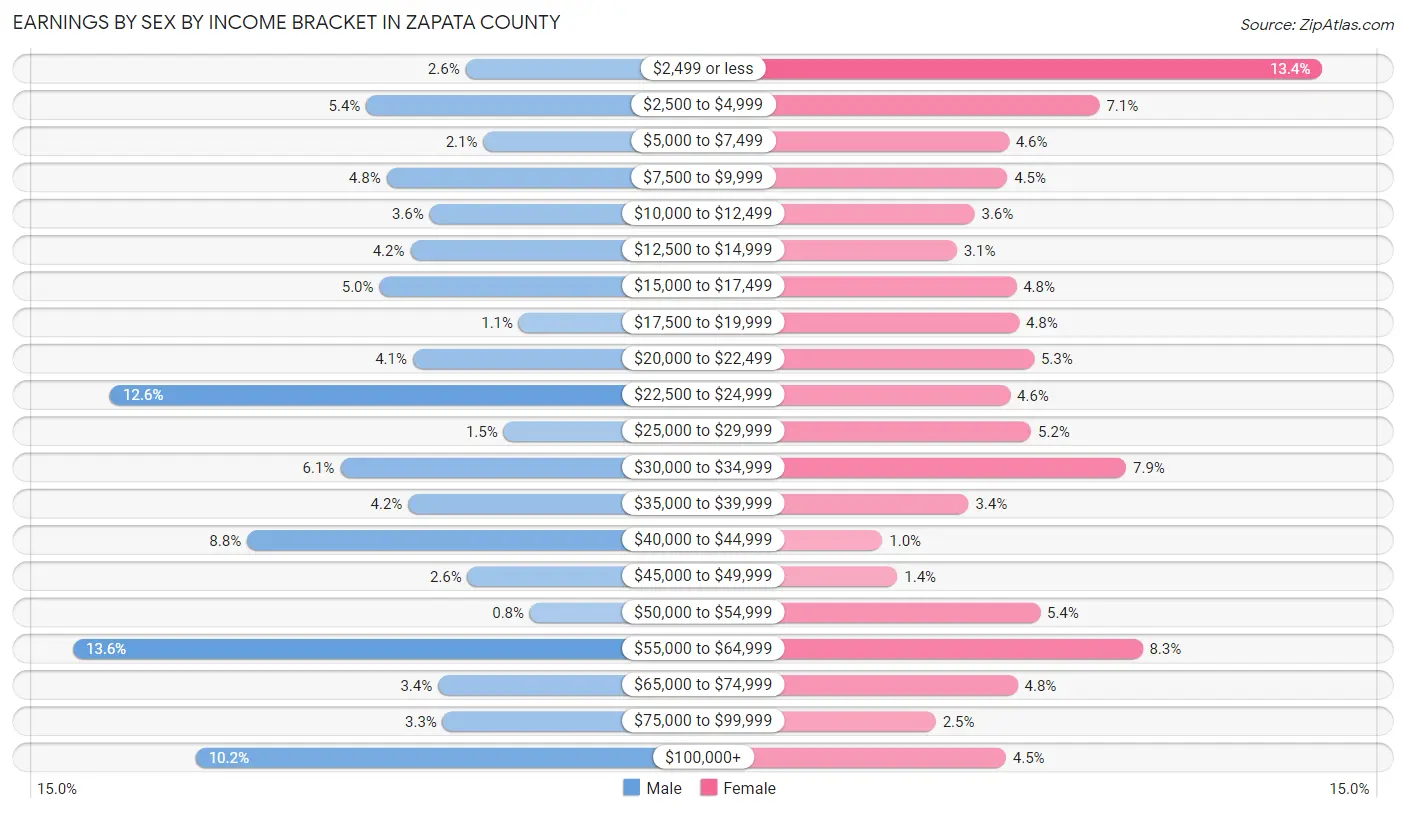 Earnings by Sex by Income Bracket in Zapata County
