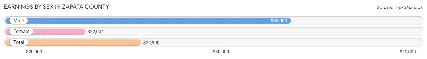 Earnings by Sex in Zapata County