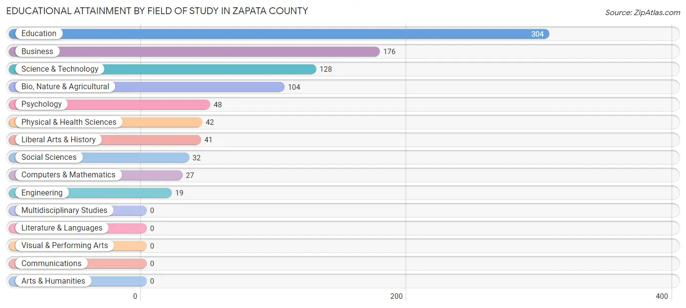 Educational Attainment by Field of Study in Zapata County