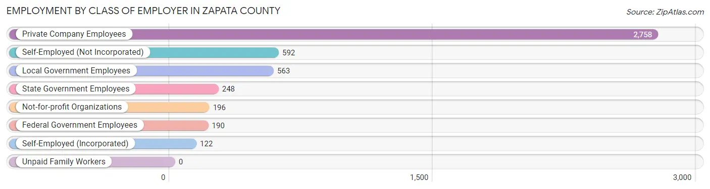Employment by Class of Employer in Zapata County