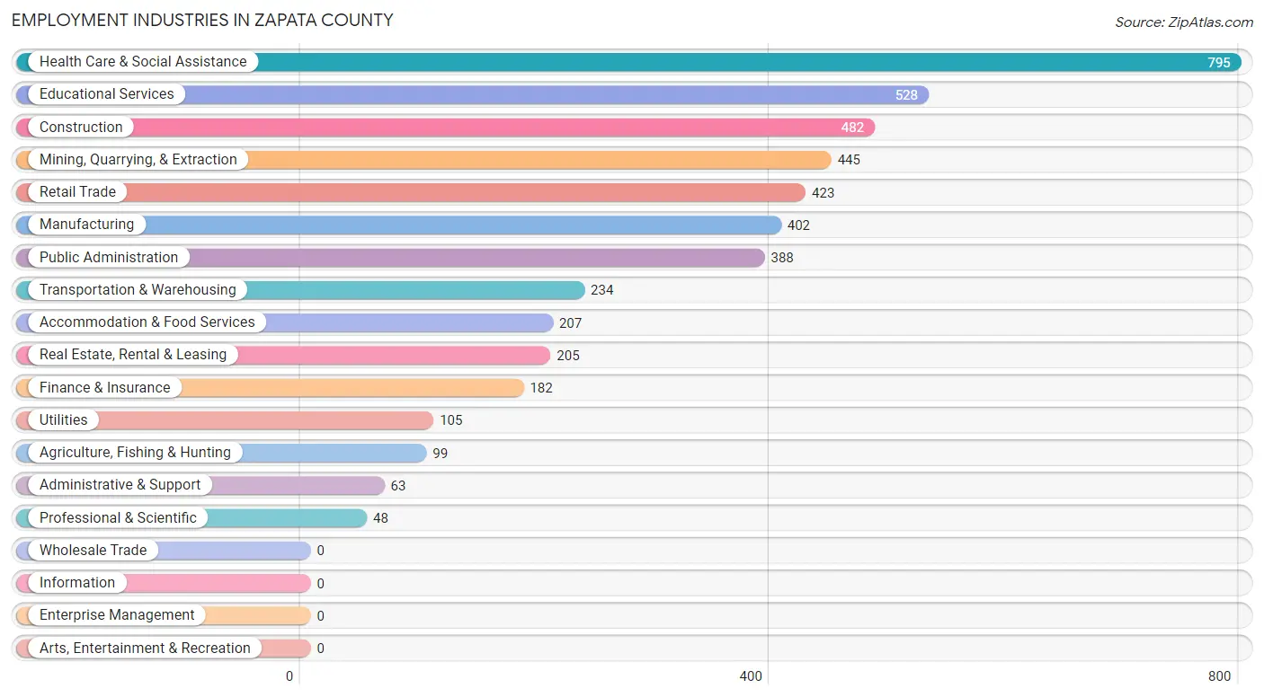 Employment Industries in Zapata County