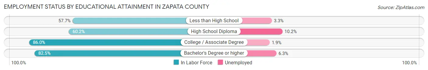 Employment Status by Educational Attainment in Zapata County