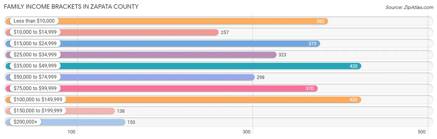 Family Income Brackets in Zapata County