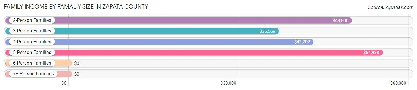 Family Income by Famaliy Size in Zapata County