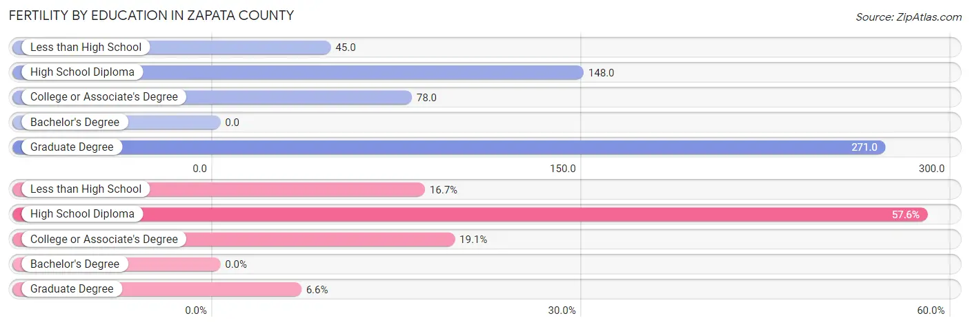 Female Fertility by Education Attainment in Zapata County