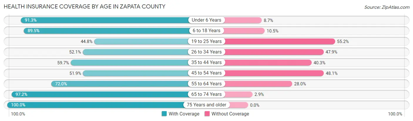 Health Insurance Coverage by Age in Zapata County