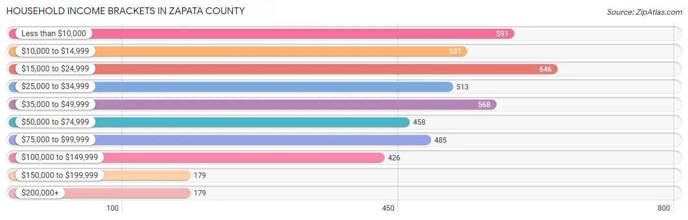 Household Income Brackets in Zapata County