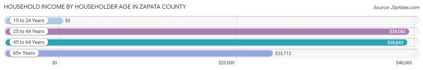 Household Income by Householder Age in Zapata County