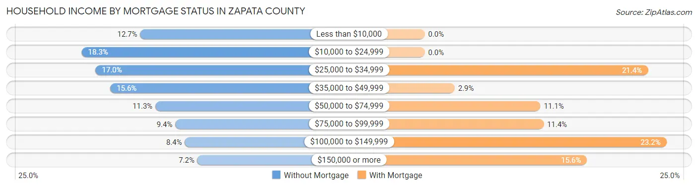 Household Income by Mortgage Status in Zapata County