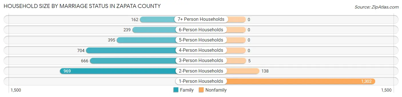 Household Size by Marriage Status in Zapata County