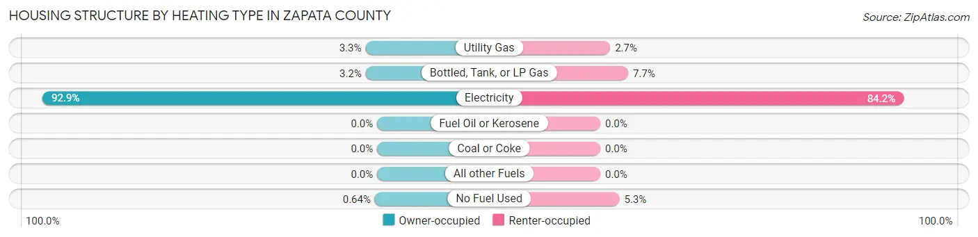 Housing Structure by Heating Type in Zapata County