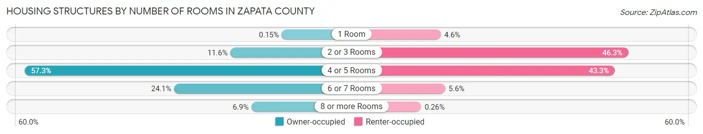 Housing Structures by Number of Rooms in Zapata County