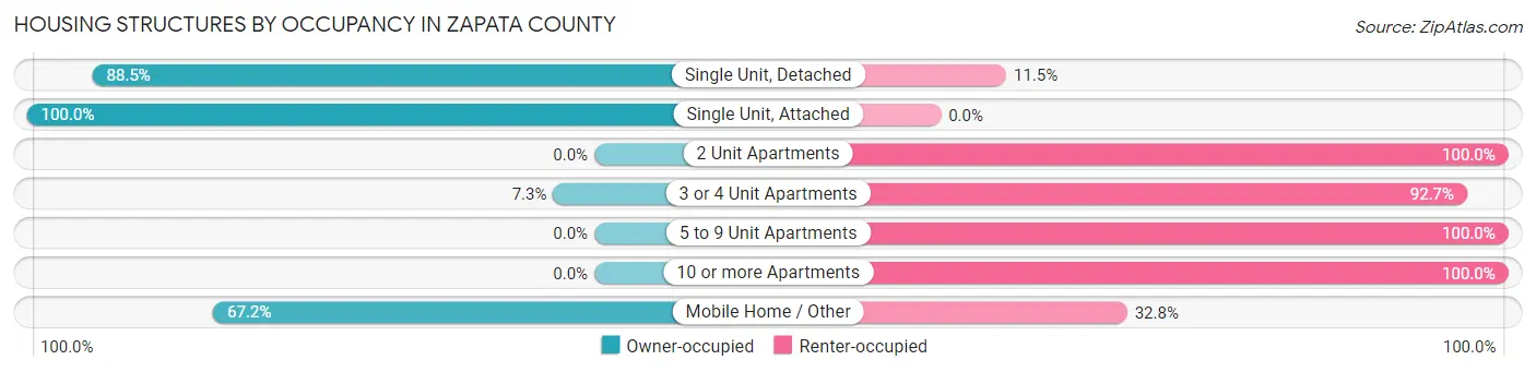 Housing Structures by Occupancy in Zapata County