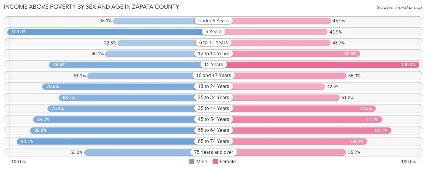 Income Above Poverty by Sex and Age in Zapata County