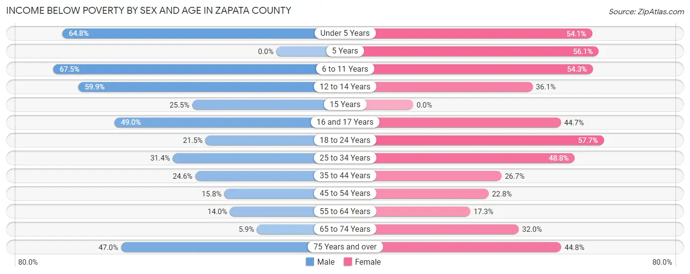 Income Below Poverty by Sex and Age in Zapata County