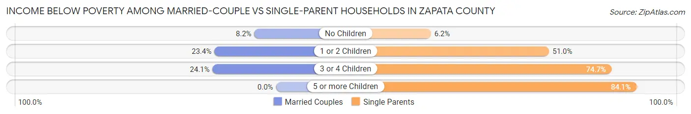 Income Below Poverty Among Married-Couple vs Single-Parent Households in Zapata County