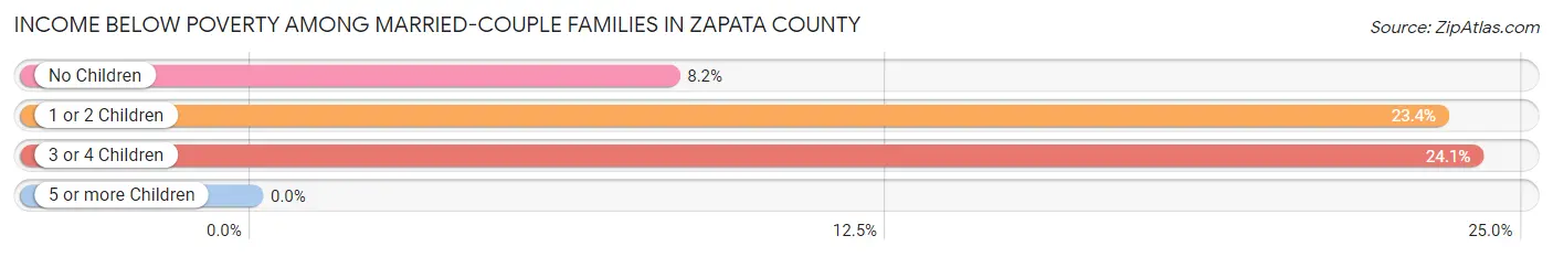 Income Below Poverty Among Married-Couple Families in Zapata County