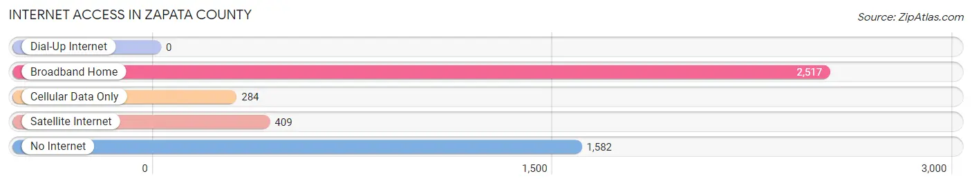 Internet Access in Zapata County