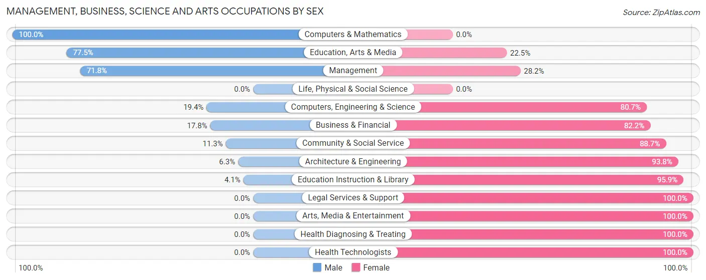 Management, Business, Science and Arts Occupations by Sex in Zapata County